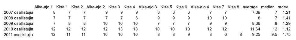 locost kisoihin osallistujat 2007-2011.png